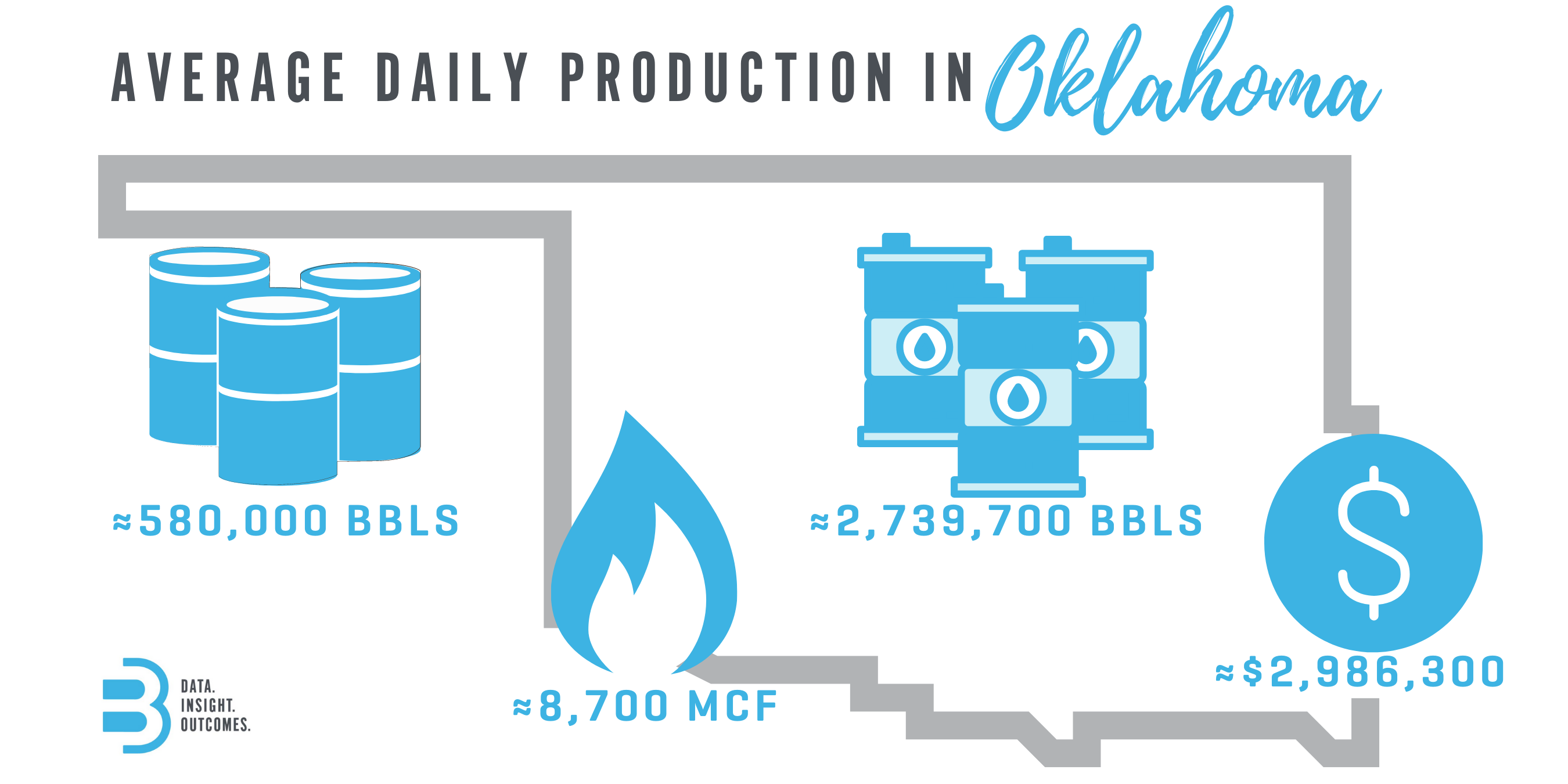 Oklahoma Avg Daily Production Stats