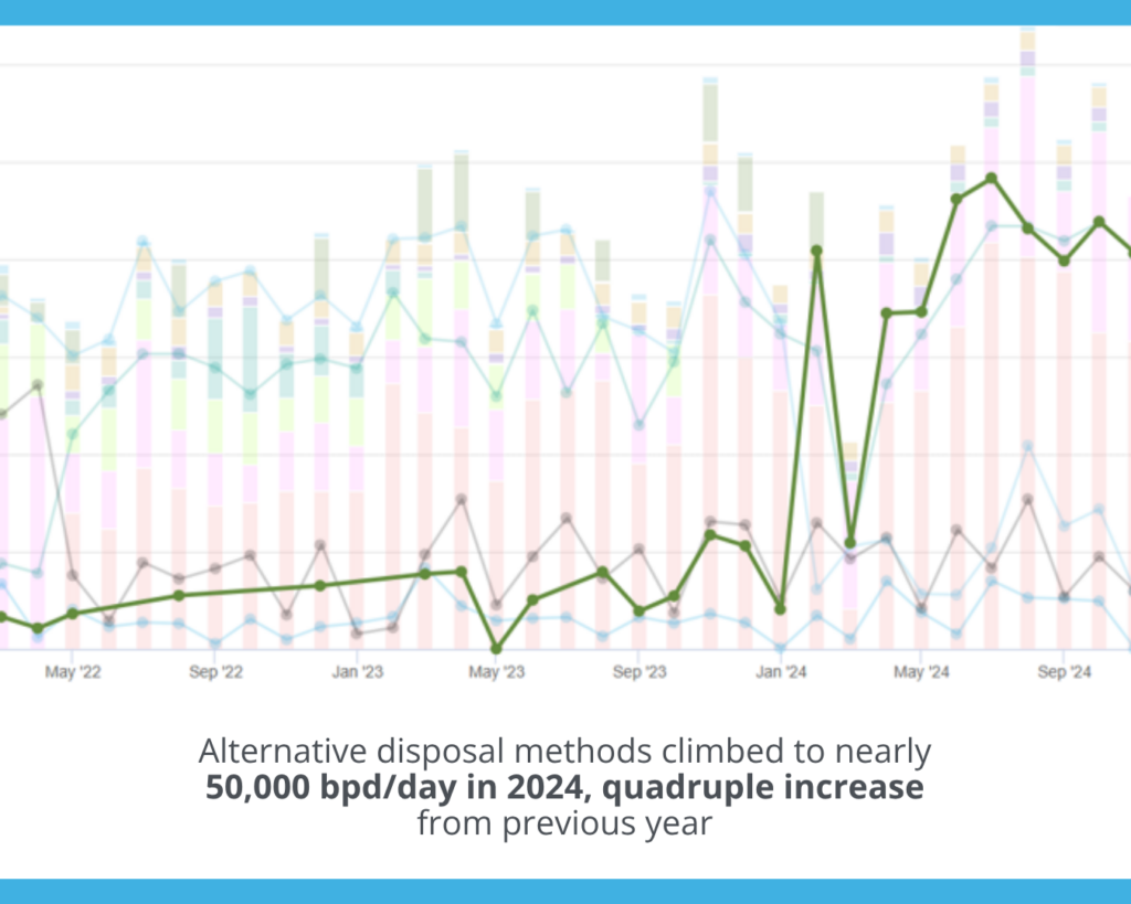 Produced Water Land Application Chart Through 2024