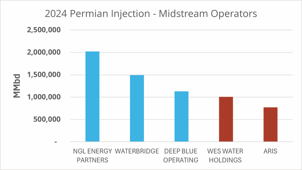 Permian water injection pre-acquisition of Aris and Western Midstream