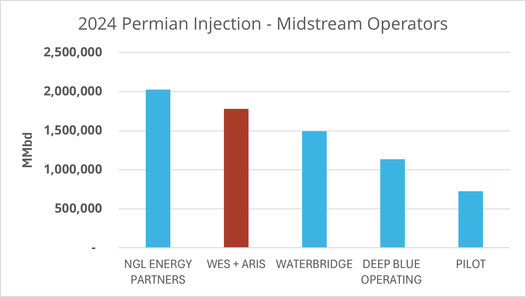 Permian water injection totals of Aris and Western Midstream combined