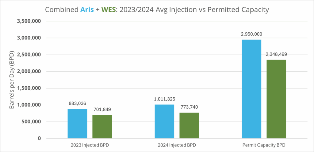 Combined Aris + Western Midstream Average Injection versus Permitted Capacity