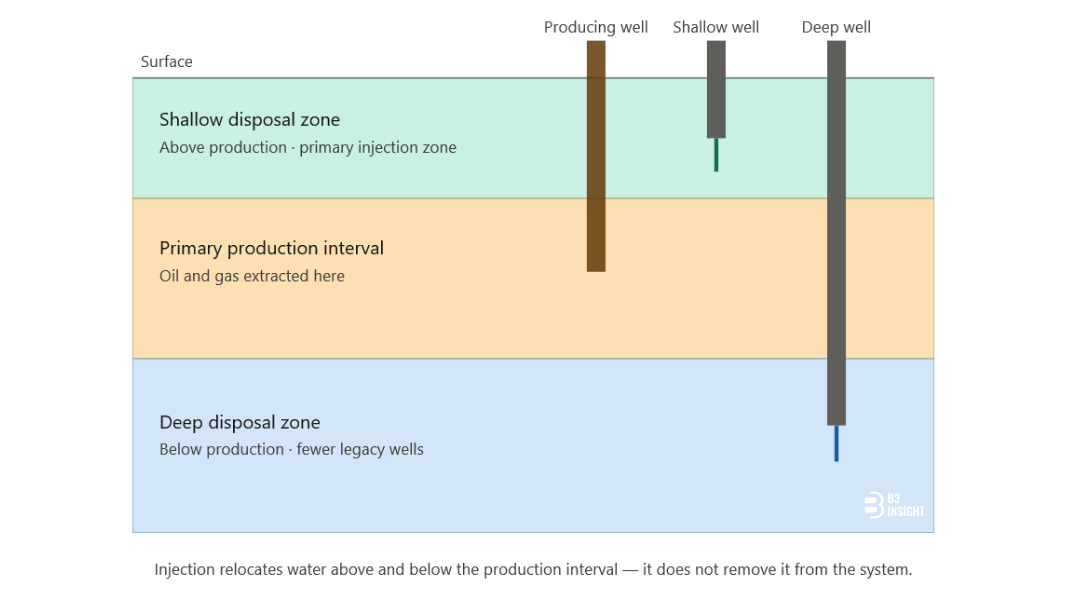 B3 Insight Disposal Interval Chart