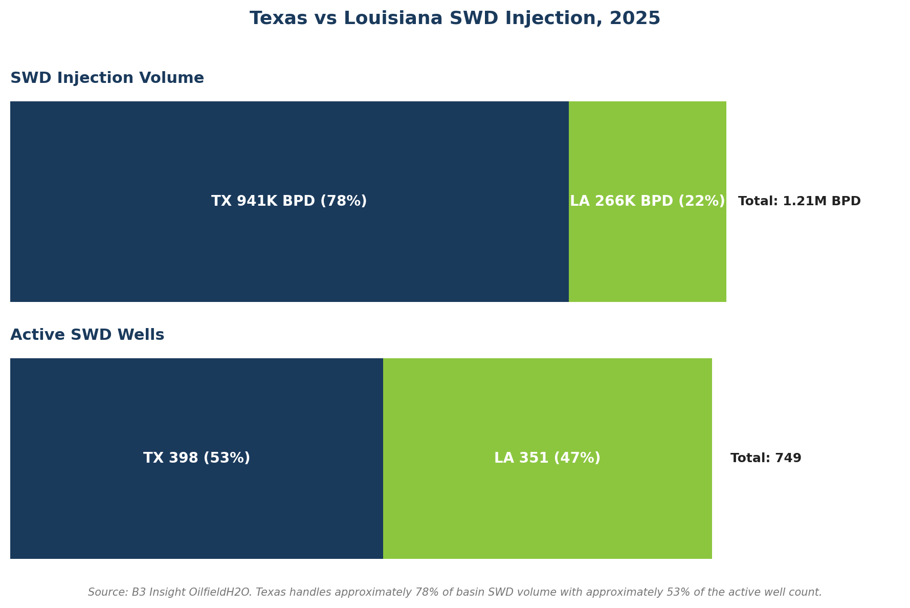B3 Insight Haynesville TX vs LA SWD Chart
